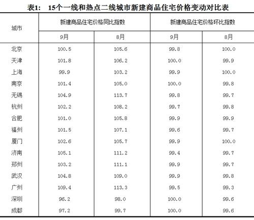 2017年9月份，15個一線和熱點二線城市新建商品住宅價格變動對比表。圖片來源：國家統(tǒng)計局官網(wǎng)